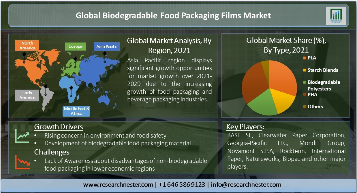 Global-Biodegradable-Food-Packaging-Films-Market