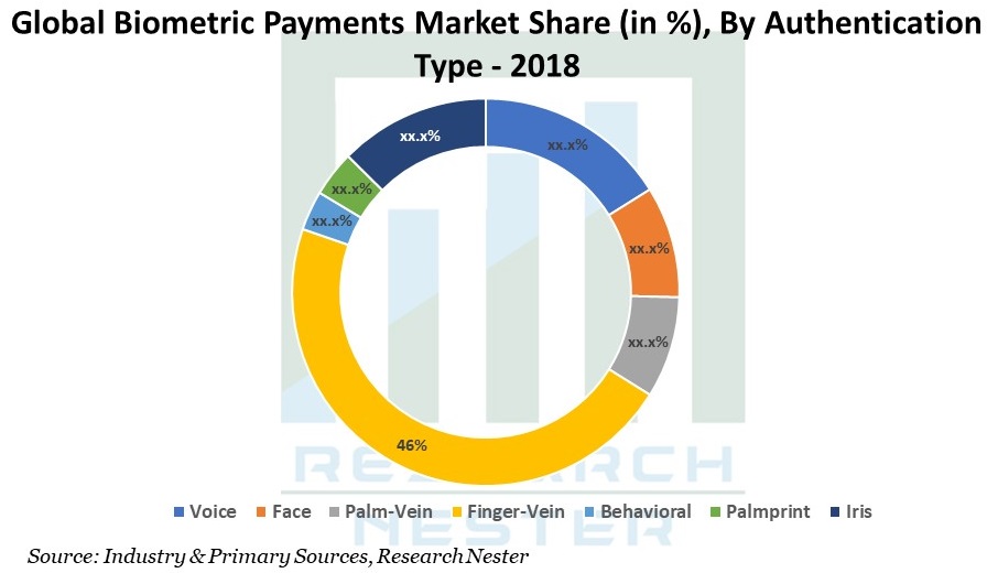 Global Biometric Payments Market Graph