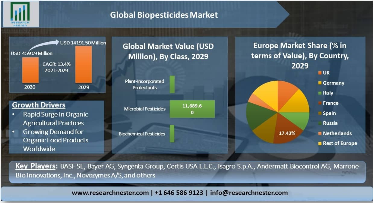 Global-Biopesticides-Market