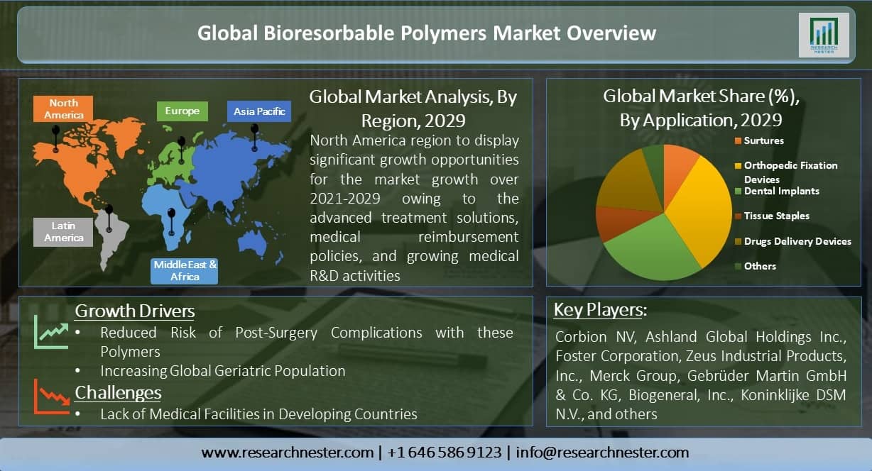 Global-Bioresorbable-Polymers-Market-Overview