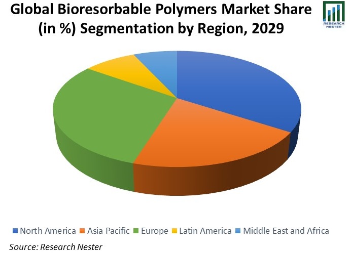 Global-Bioresorbable-Polymers-Market-Share