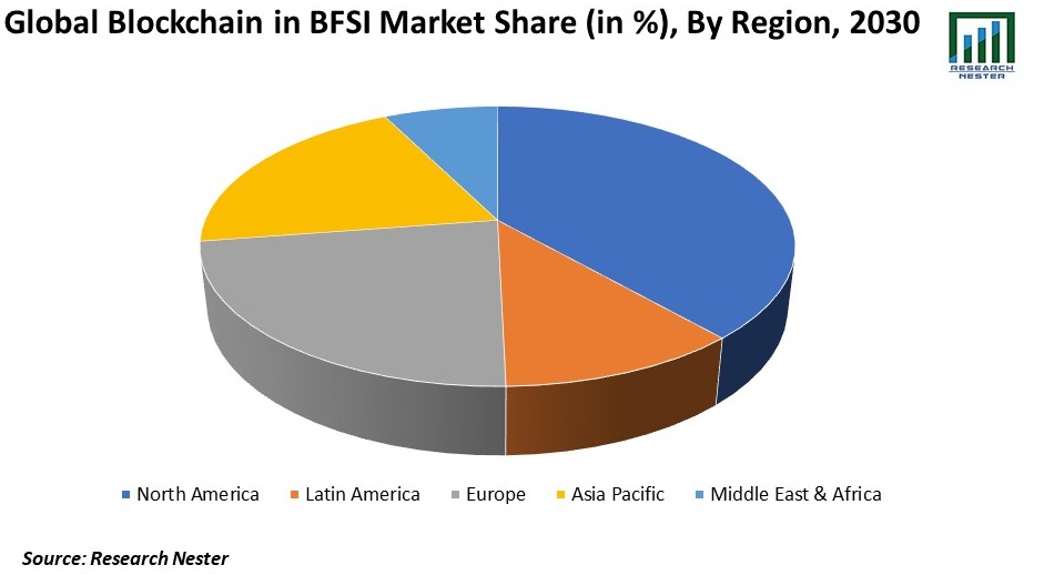Global Blockchain in BFSI Market