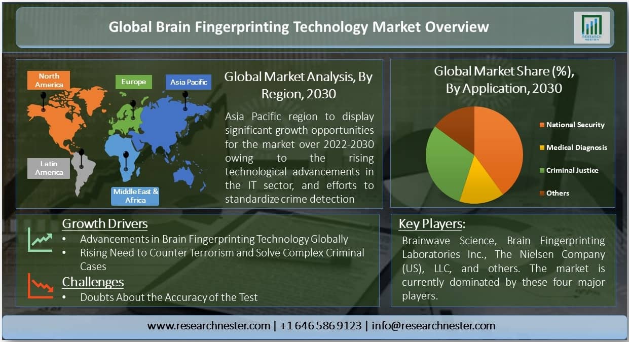 Global Brain Fingerprinting Technology Market