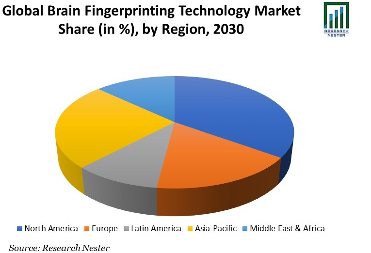 Brain Fingerprinting Technology Market