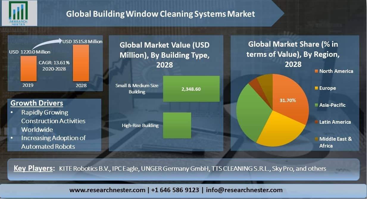 Global-Building-Window-Clean-Systems-Market