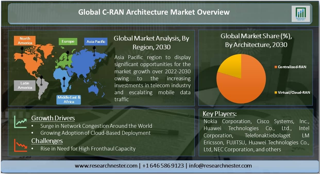 C-RAN Architecture Market