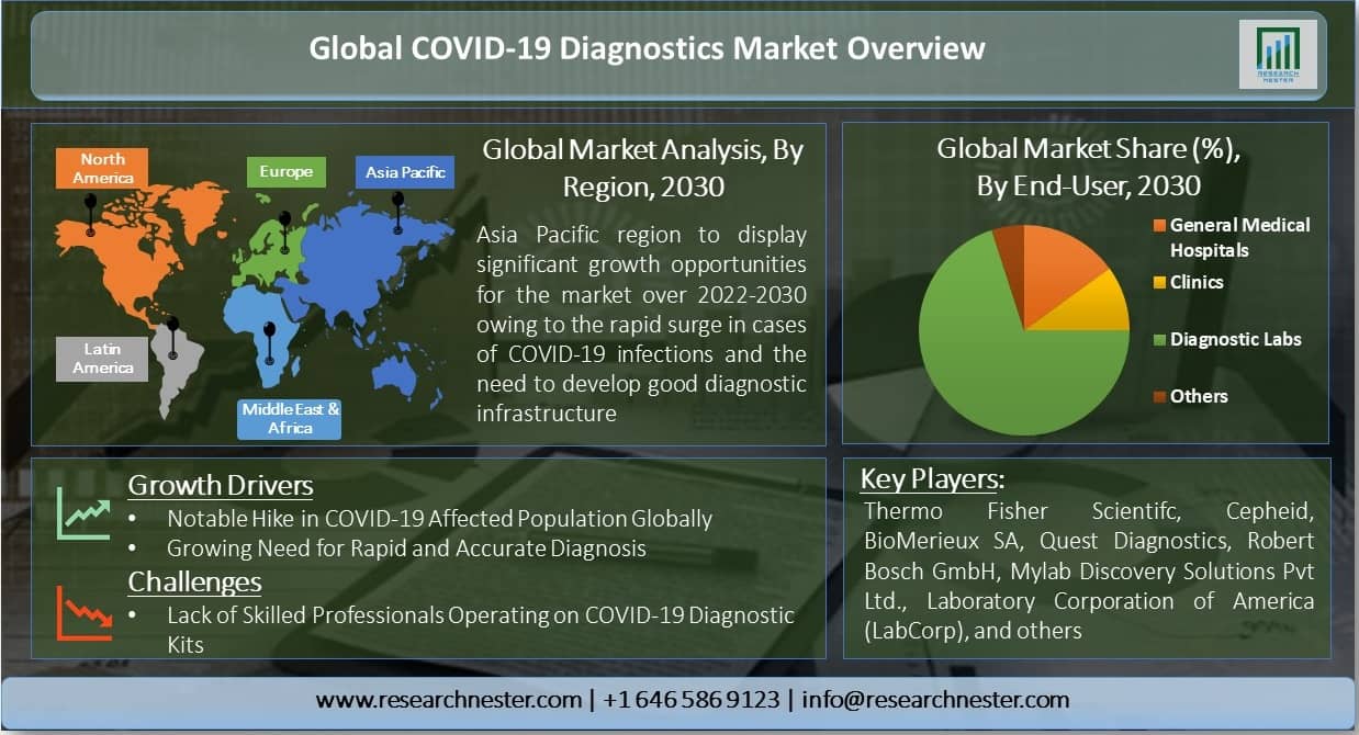 Global-COVID-19-Diagnostics-Market-Overview
