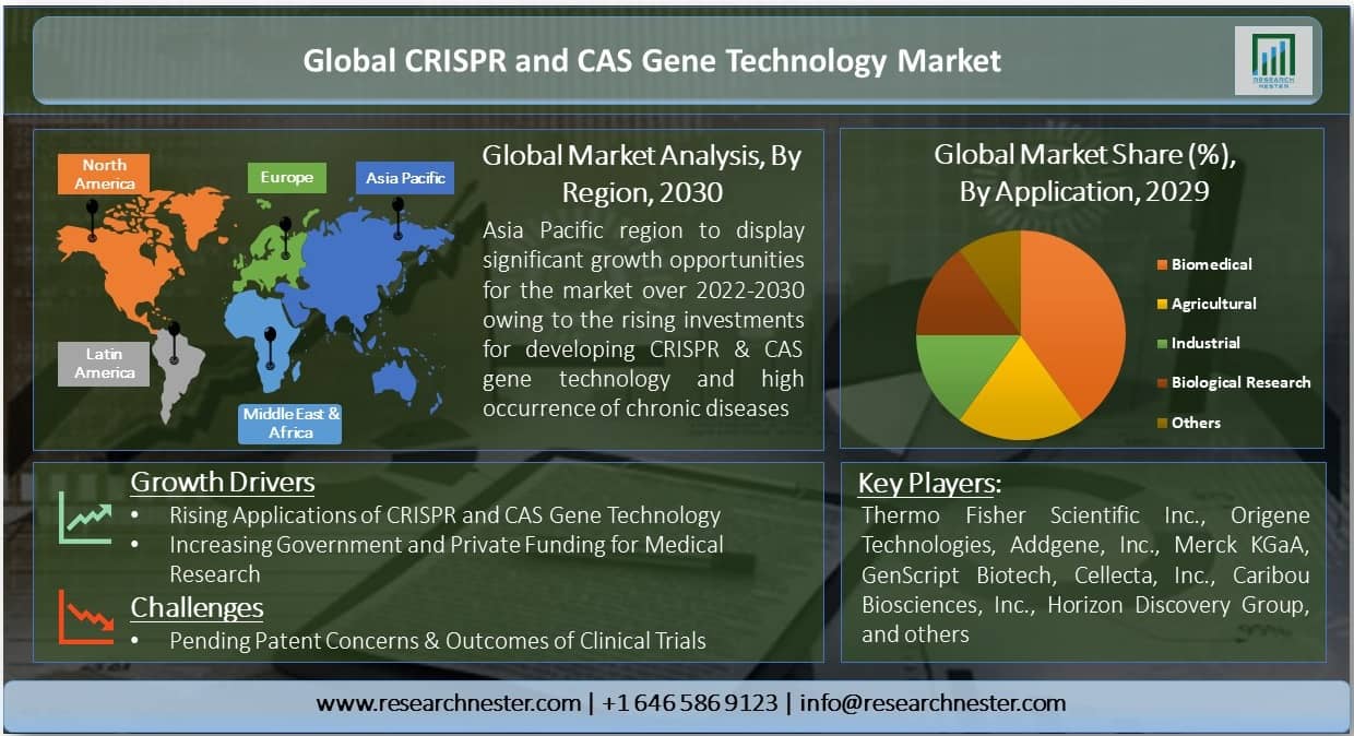 CRISPR and CAS <p><em>Gene Technology Market