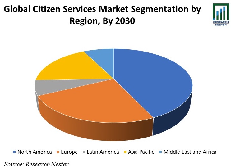 Citizen Services Market