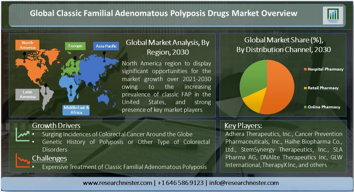 Classic Familial Adenomatous Polyposis Drugs Market