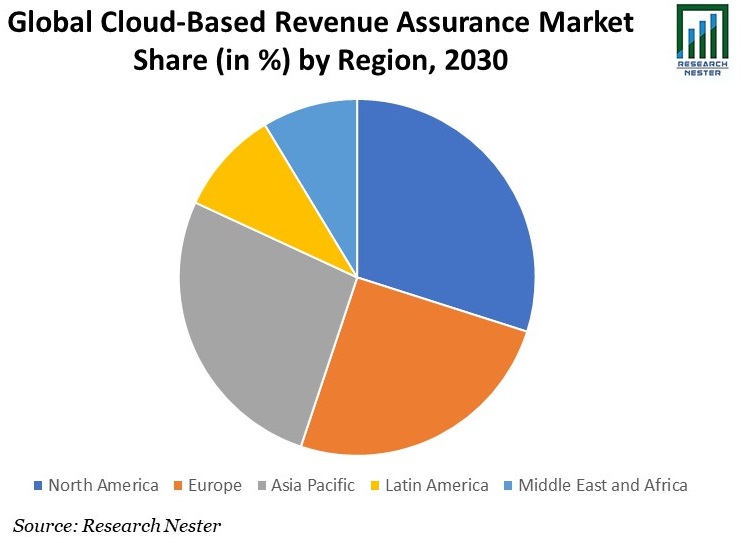 Cloud-Based Revenue Assurance Market