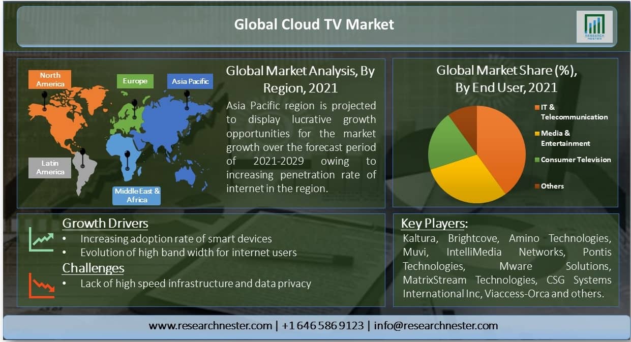 Global-Cloud-TV-Market