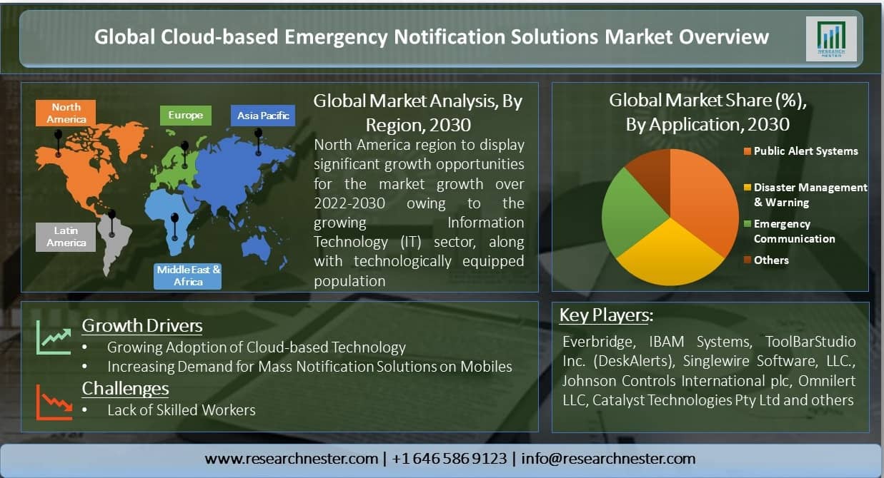 Global-Cloud-based-Emergency-Notification-Solutions-Market-Overview