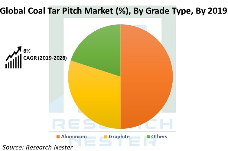 Global Coal TAR pitch Market Image 