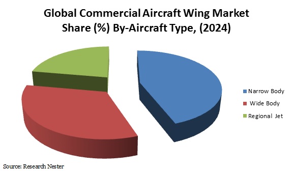 Global commercial aircraft wing market share