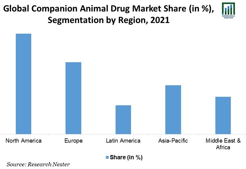 Global-Companion-Animal-Drug-Market-Share
