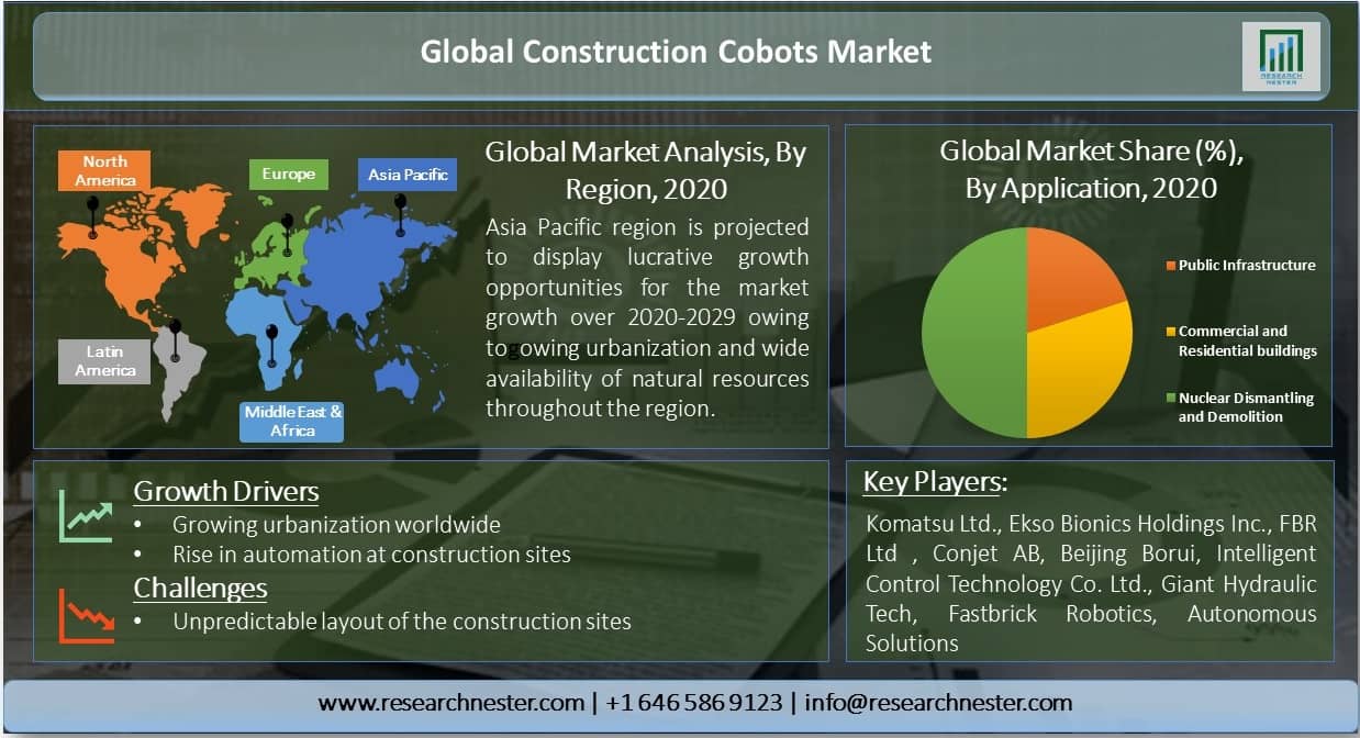 Construction Cobots Market