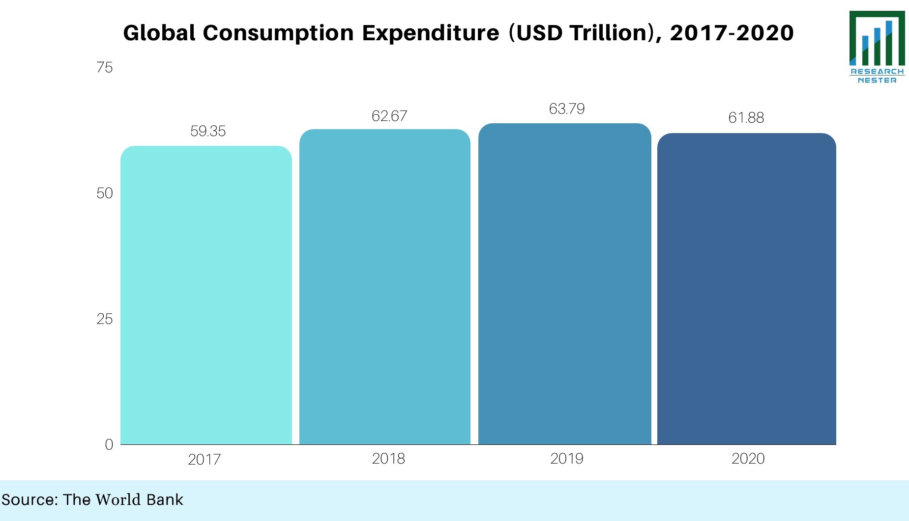 Global Consumption Expenditure (USD Trillion), 2017-2020