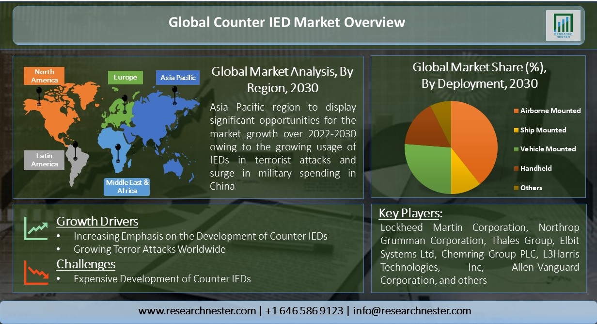Global-Counter-IED-Market-Overview