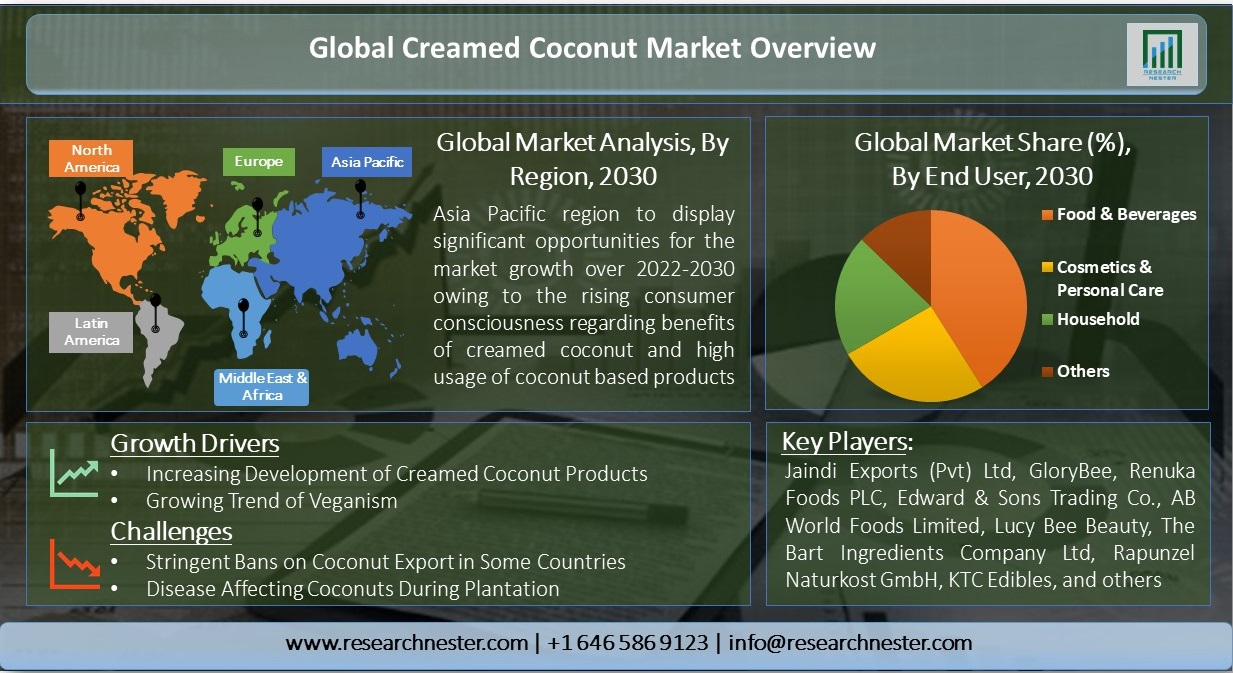 Global-Creamed-Coconut-Market-Overview