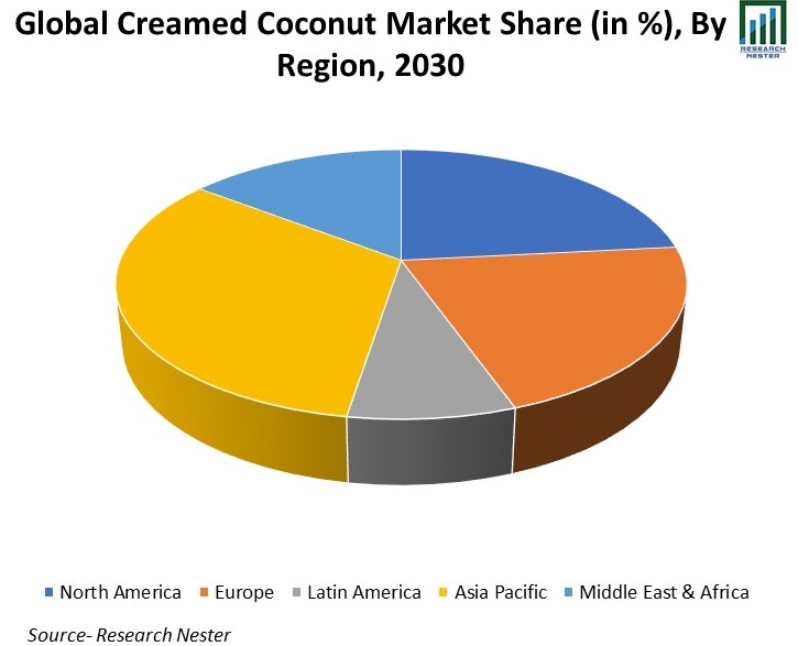 Global-Creamed-Coconut-Market-Share