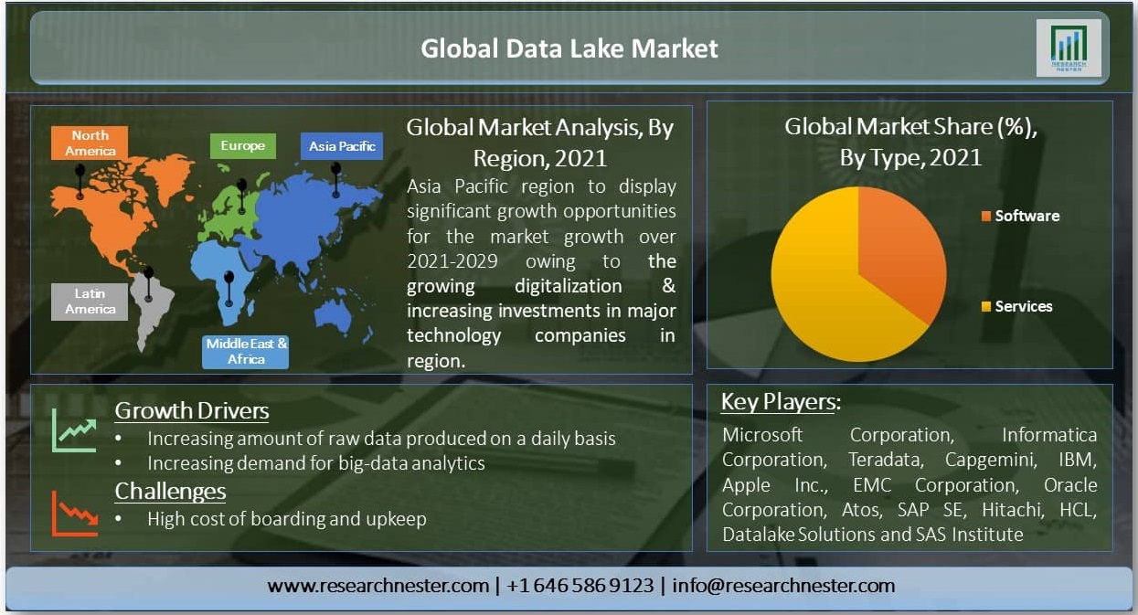 Global-Data-Lake-Market