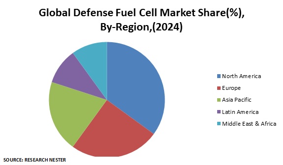 Defense Fuel Cell Market Share