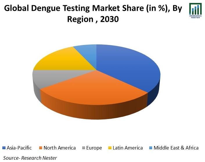 /Global-Dengue-Testing-Market-Share
