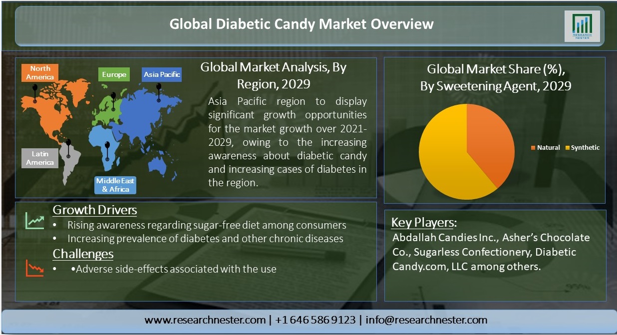 Global-Diabetic-Candy-Market-Overview
