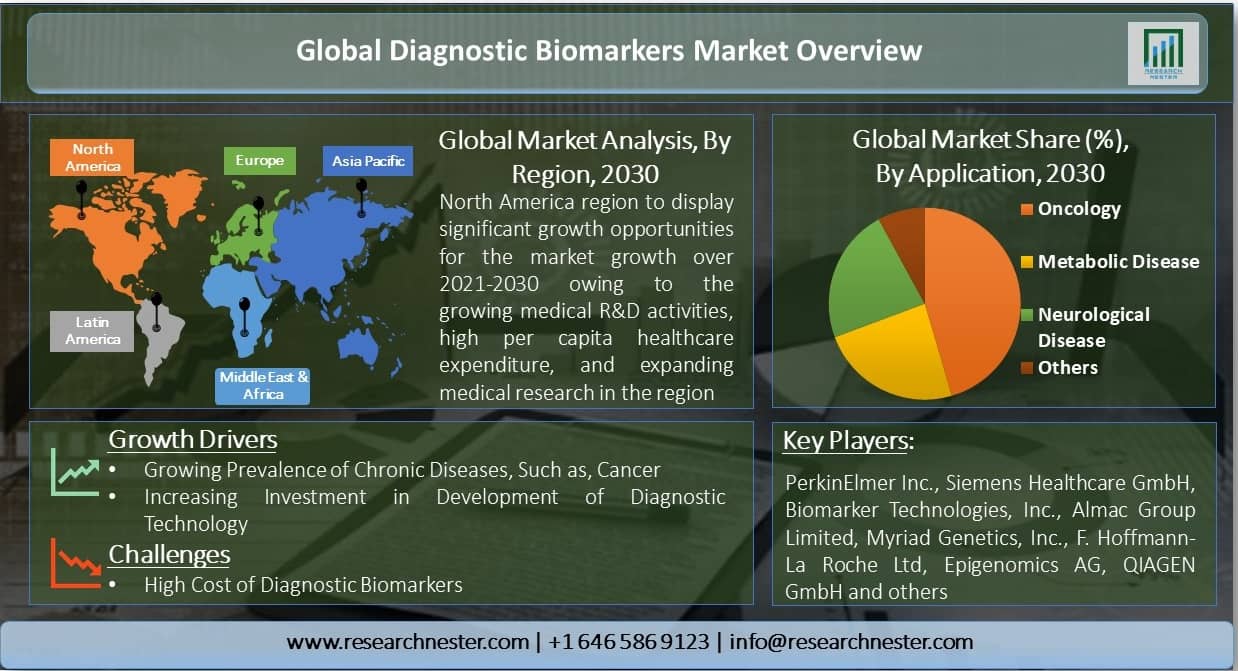 Global-Diagnostic-Biomarkers-Market-Overview