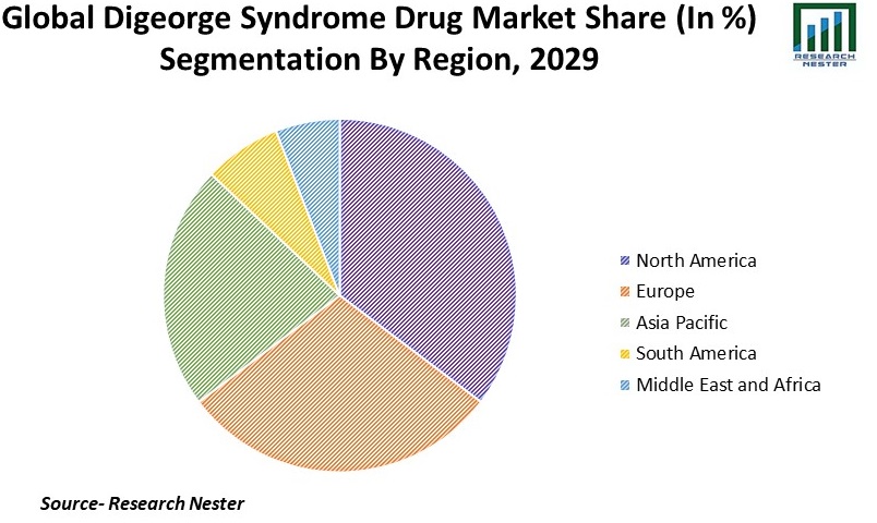 DiGeorge Syndrome Drug Market