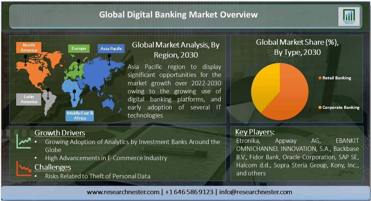 Digital Banking Market