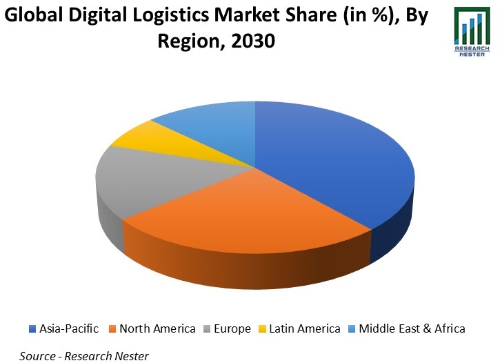 Global Digital Logistics Market