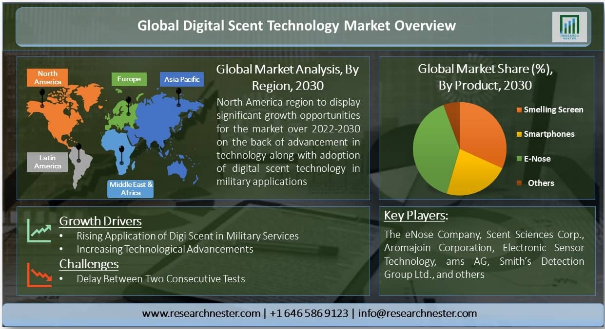 Digital Scent Technology Market