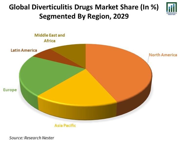 Global-Diverticulitis-Drugs-Market-Share