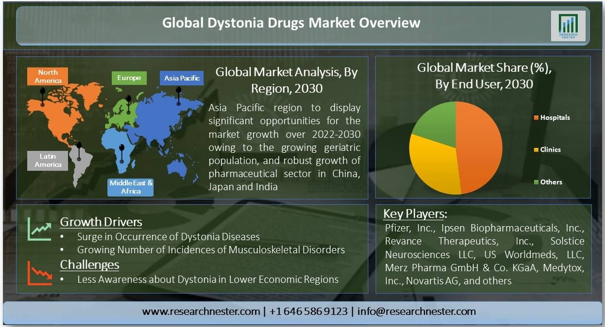 Dystonia Drugs Market