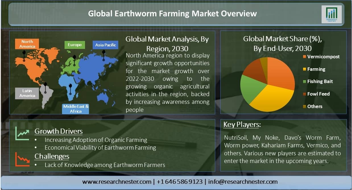 Earthworm Farming Market