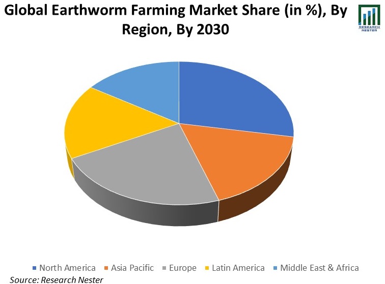 Earthworm Farming Market Survey
