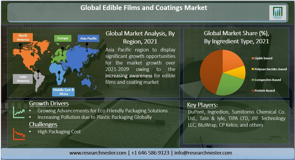 Edible Film and Coatings Market