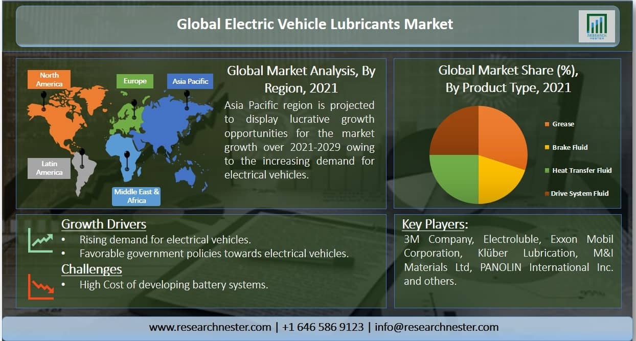 電気自動車用潤滑油市場