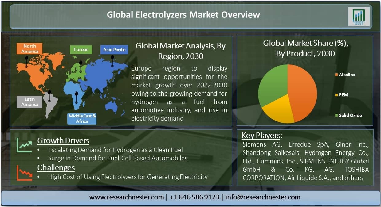 Electrolyzers Market