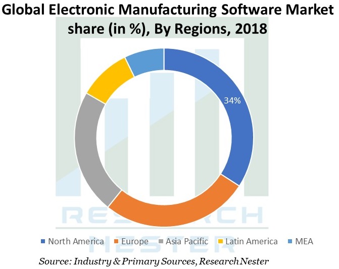 Electronic Manufacturing Software Market
