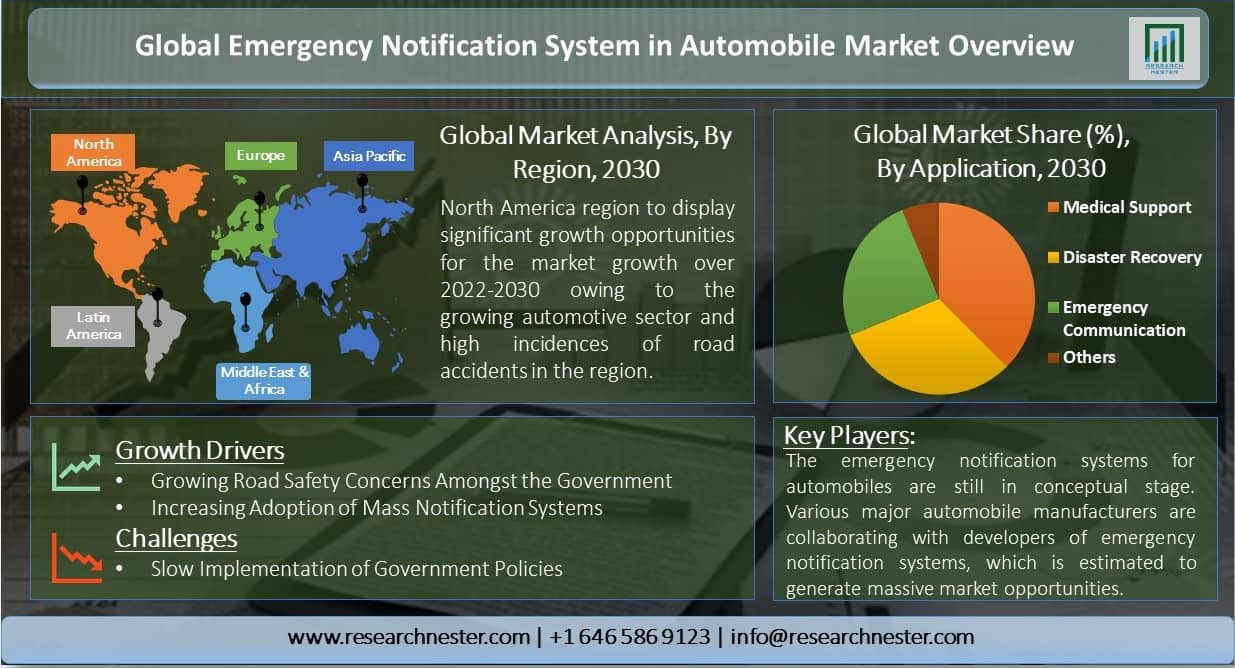 Global-Emergency-Notification-System-in-Automobile-Market-Overview