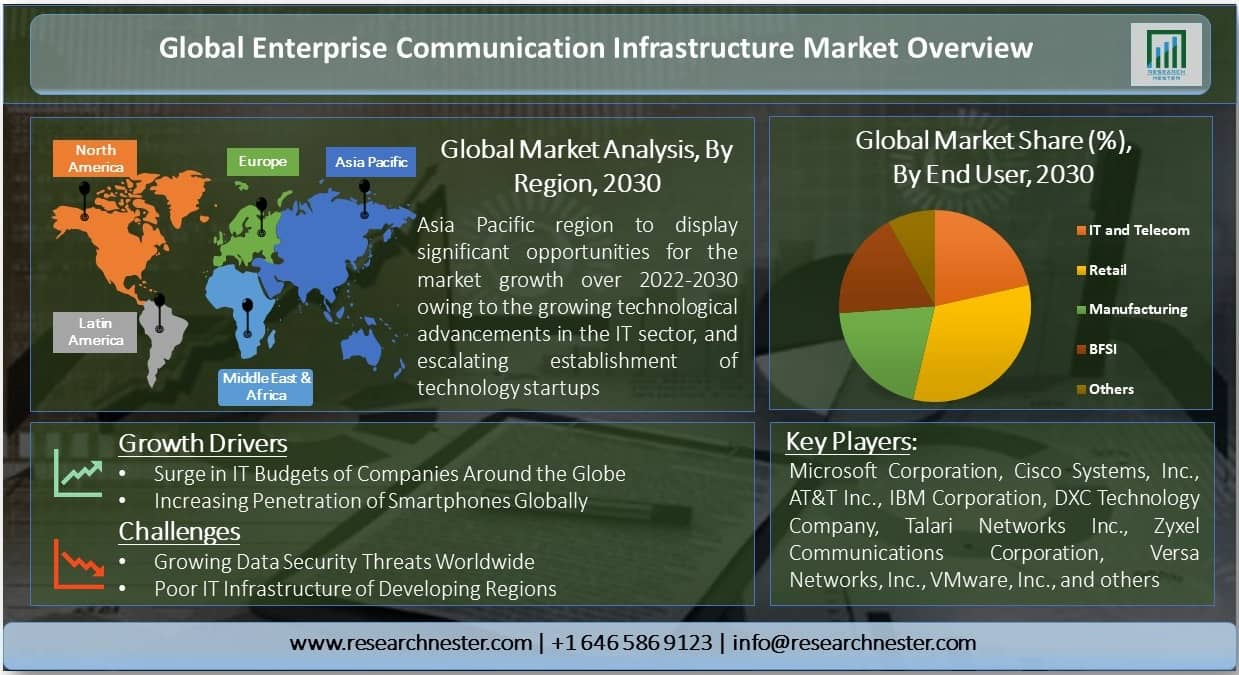 Enterprise Communication Infrastructure Market
