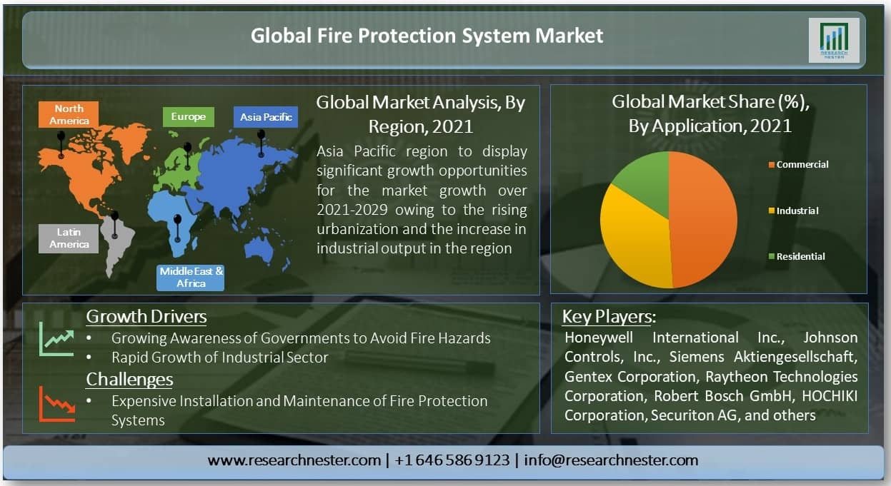 Global-Fire-Protection-System-Market-Growth