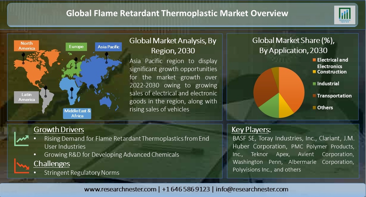 Global-Flame-Retardant-Thermoplastic-Market-Overview