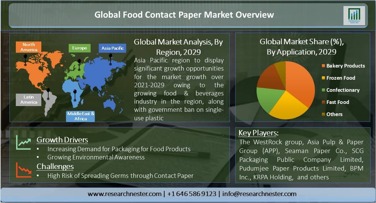 Global-Food-Contact-Paper-Market-Overview