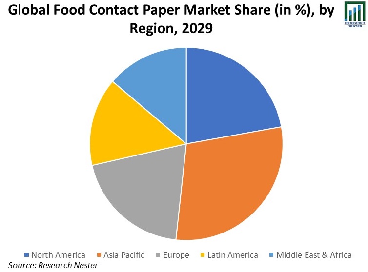 Global-Food-Contact-Paper-Market-Share