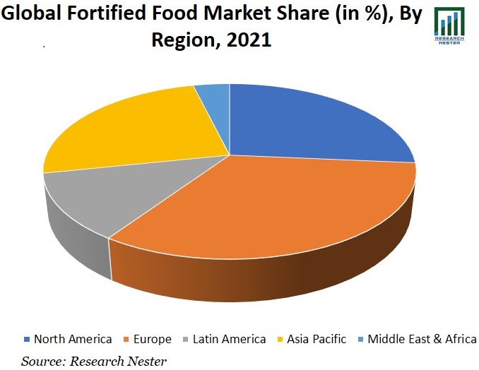 Global-Fortified-Food-Market-Share