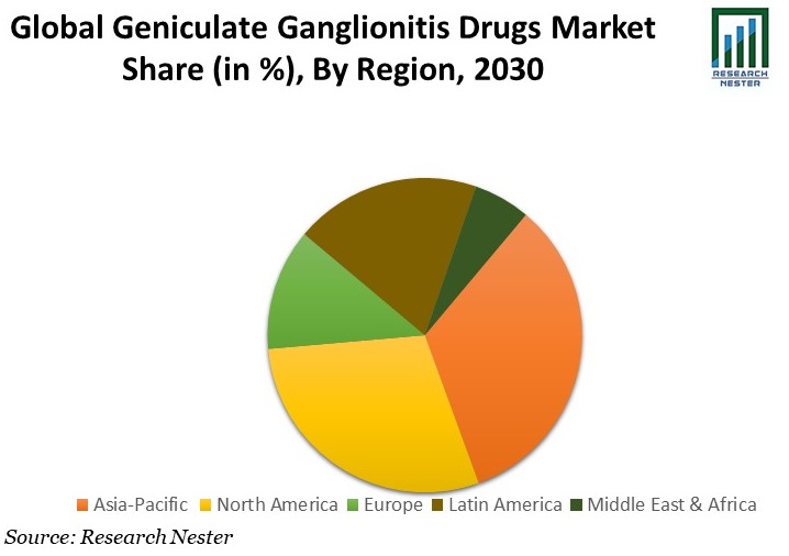Geniculate Ganglionitis Drugs Market